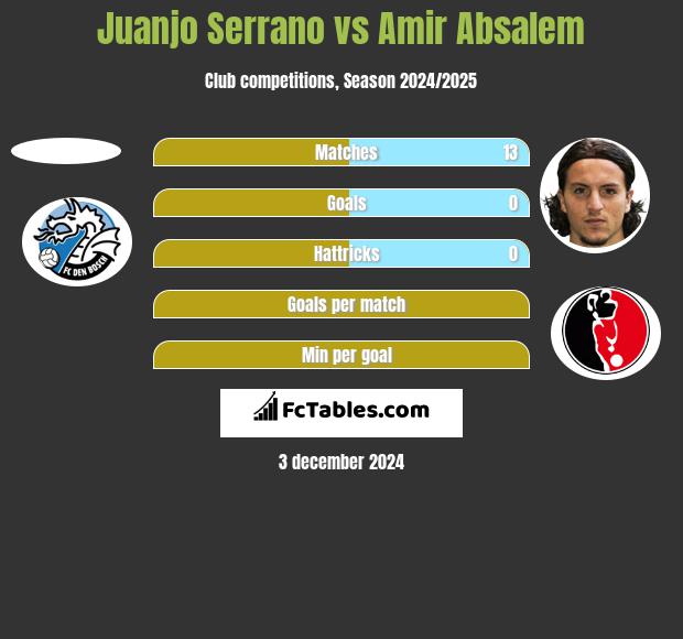 Juanjo Serrano vs Amir Absalem h2h player stats