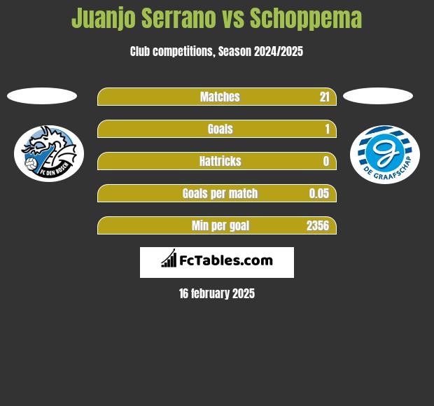 Juanjo Serrano vs Schoppema h2h player stats