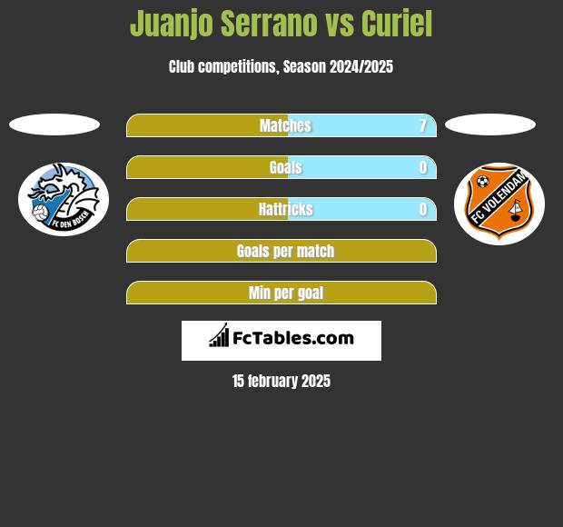 Juanjo Serrano vs Curiel h2h player stats