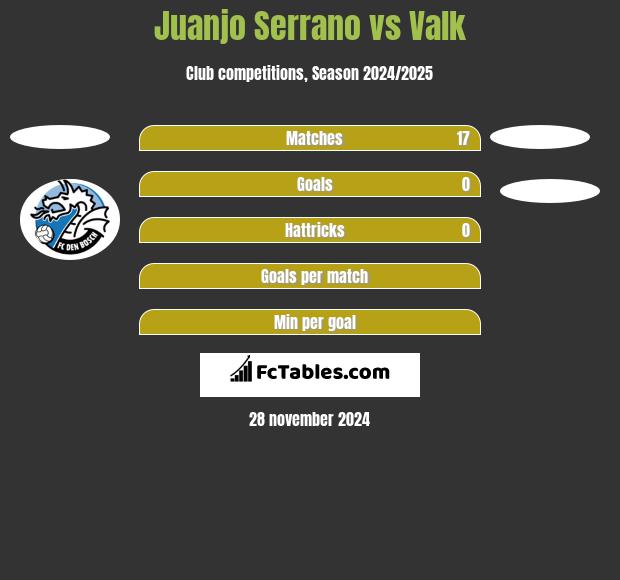 Juanjo Serrano vs Valk h2h player stats