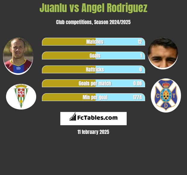 Juanlu vs Angel Rodriguez h2h player stats