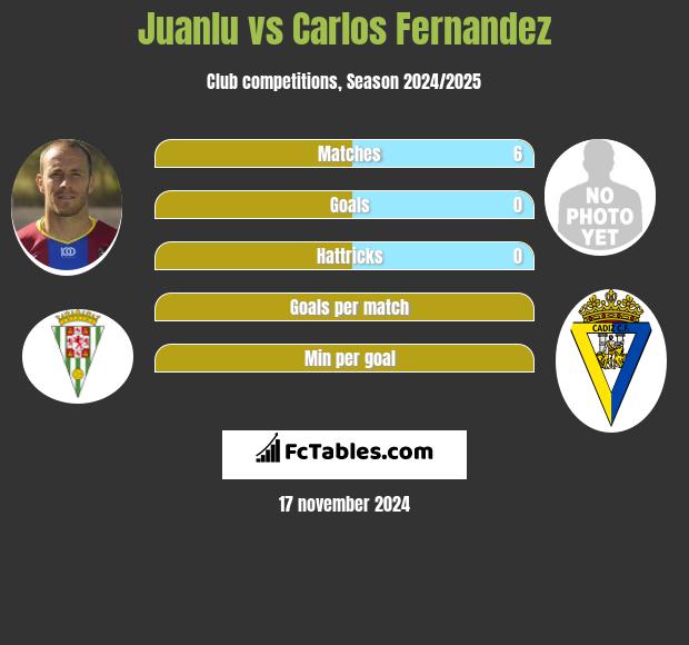 Juanlu vs Carlos Fernandez h2h player stats