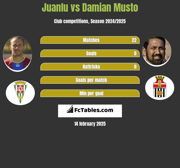 Juanlu vs Damian Musto h2h player stats