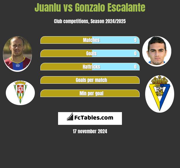 Juanlu vs Gonzalo Escalante h2h player stats