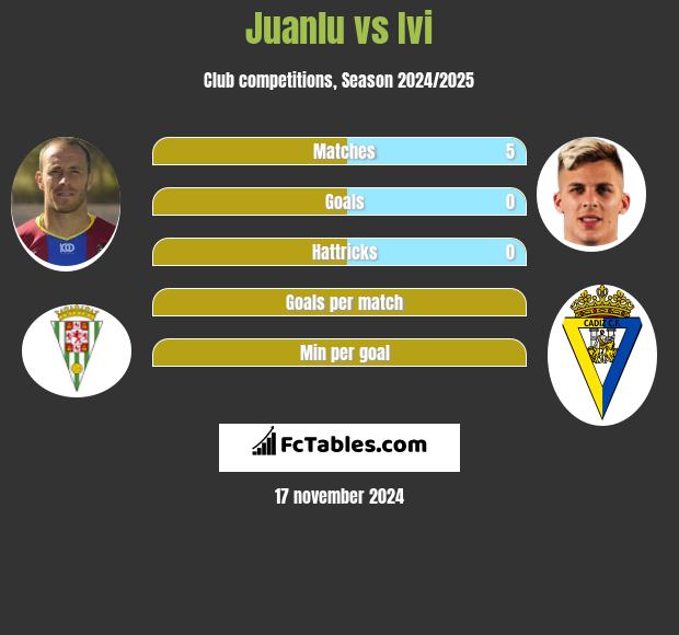 Juanlu vs Ivi h2h player stats