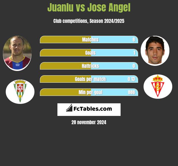 Juanlu vs Jose Angel h2h player stats