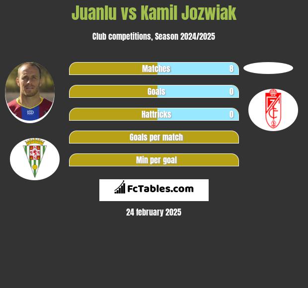 Juanlu vs Kamil Jozwiak h2h player stats