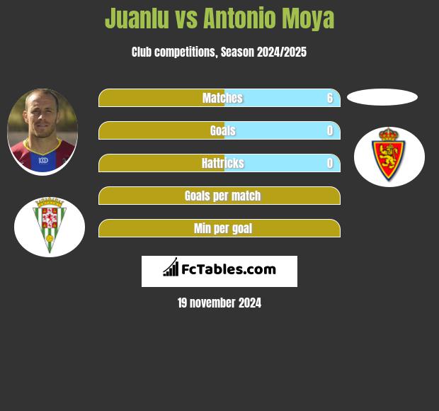 Juanlu vs Antonio Moya h2h player stats