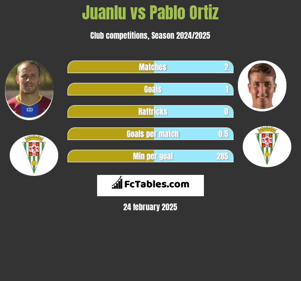 Juanlu vs Pablo Ortiz h2h player stats