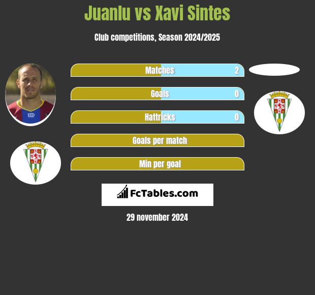 Juanlu vs Xavi Sintes h2h player stats