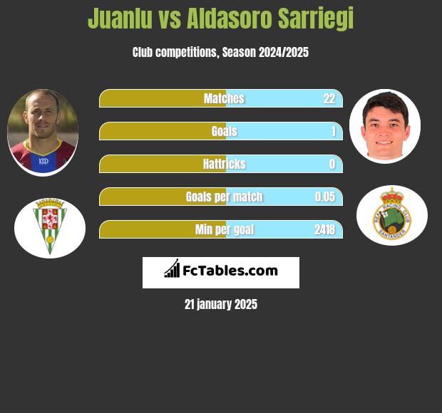 Juanlu vs Aldasoro Sarriegi h2h player stats