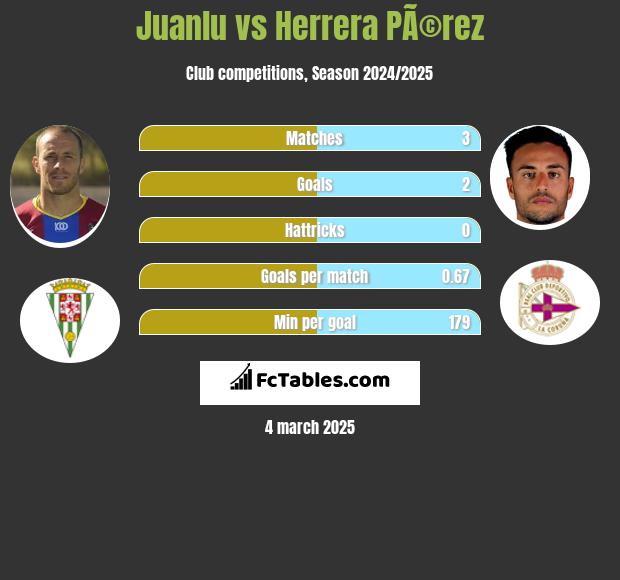 Juanlu vs Herrera PÃ©rez h2h player stats