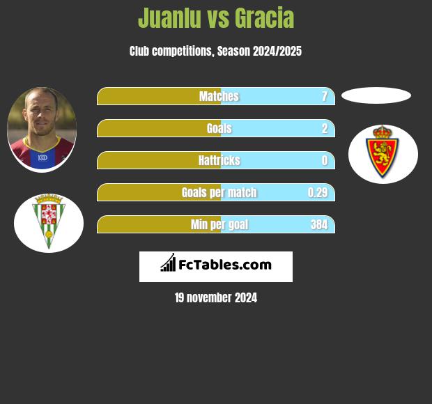 Juanlu vs Gracia h2h player stats