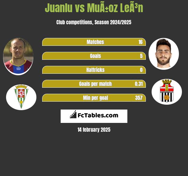 Juanlu vs MuÃ±oz LeÃ³n h2h player stats