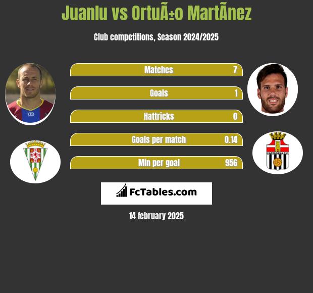 Juanlu vs OrtuÃ±o MartÃ­nez h2h player stats