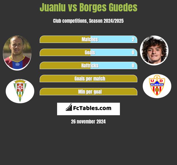 Juanlu vs Borges Guedes h2h player stats