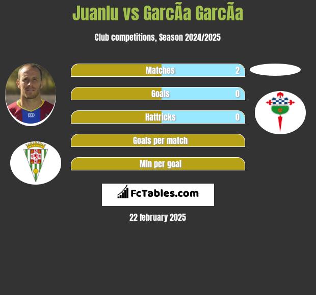 Juanlu vs GarcÃ­a GarcÃ­a h2h player stats