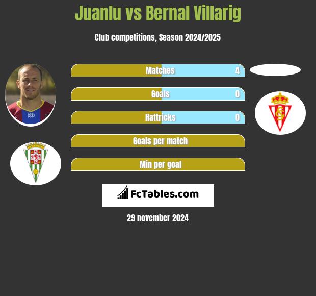 Juanlu vs Bernal Villarig h2h player stats