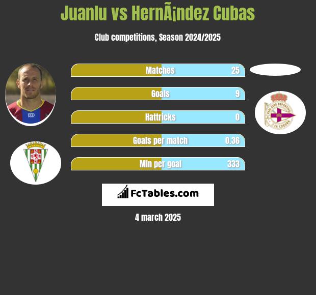 Juanlu vs HernÃ¡ndez Cubas h2h player stats