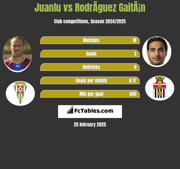 Juanlu vs RodrÃ­guez GaitÃ¡n h2h player stats