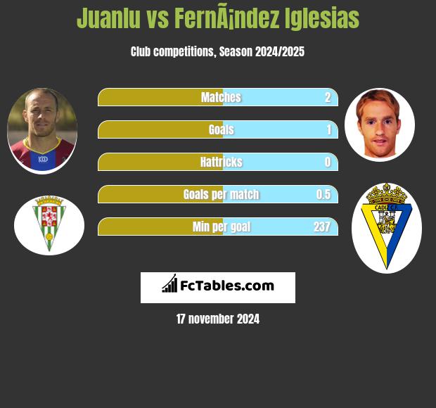 Juanlu vs FernÃ¡ndez Iglesias h2h player stats