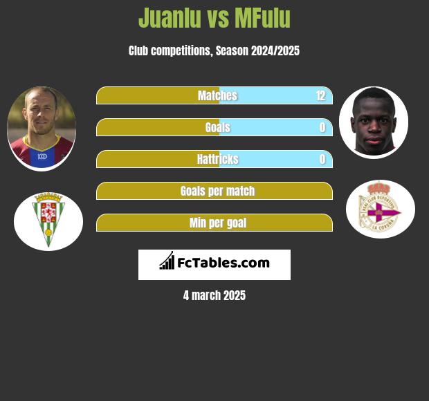 Juanlu vs MFulu h2h player stats