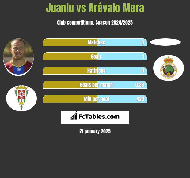 Juanlu vs Arévalo Mera h2h player stats