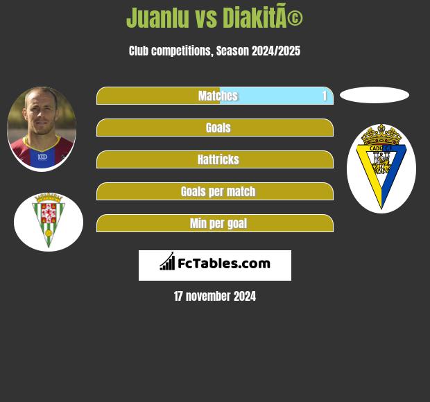 Juanlu vs DiakitÃ© h2h player stats