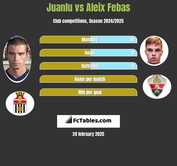 Juanlu vs Aleix Febas h2h player stats