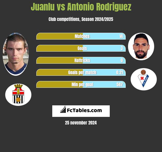 Juanlu vs Antonio Rodriguez h2h player stats