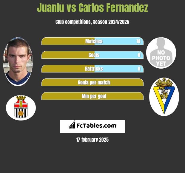 Juanlu vs Carlos Fernandez h2h player stats