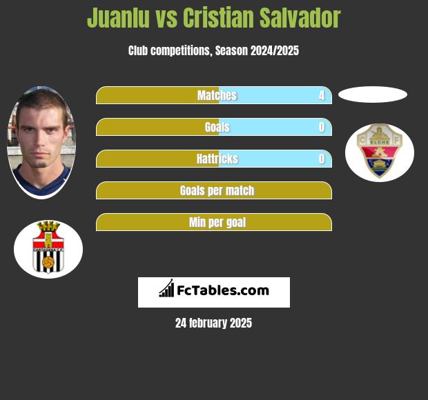 Juanlu vs Cristian Salvador h2h player stats