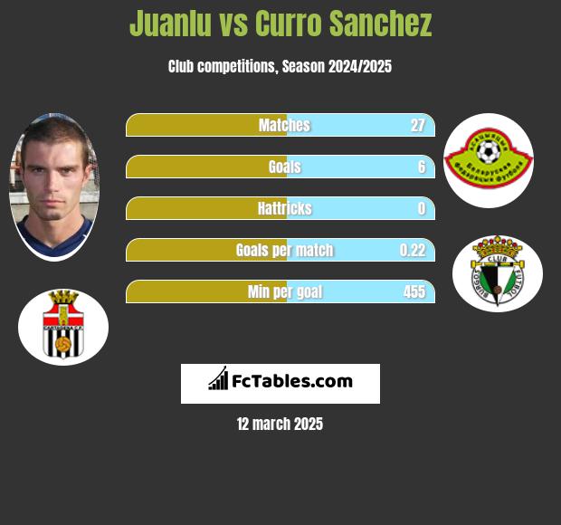 Juanlu vs Curro Sanchez h2h player stats