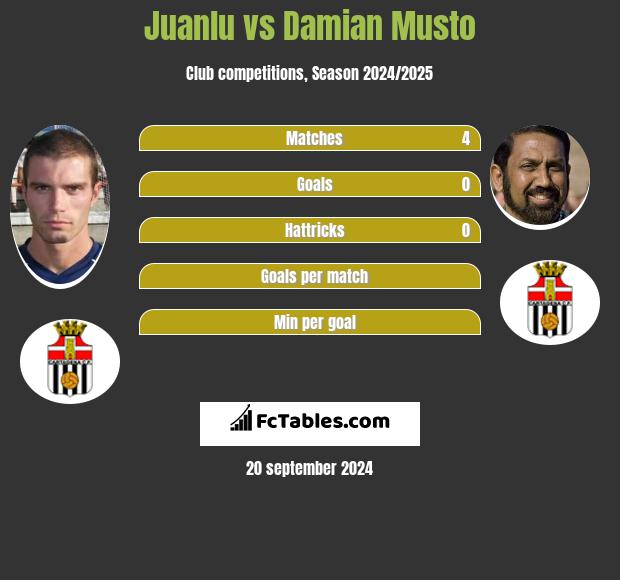 Juanlu vs Damian Musto h2h player stats