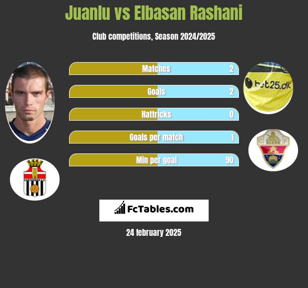 Juanlu vs Elbasan Rashani h2h player stats