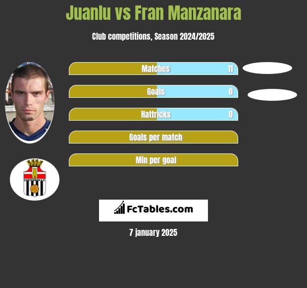 Juanlu vs Fran Manzanara h2h player stats