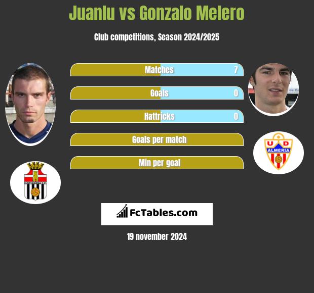 Juanlu vs Gonzalo Melero h2h player stats