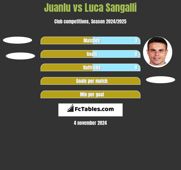 Juanlu vs Luca Sangalli h2h player stats