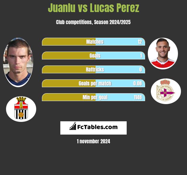 Juanlu vs Lucas Perez h2h player stats