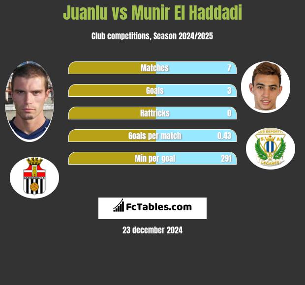 Juanlu vs Munir El Haddadi h2h player stats