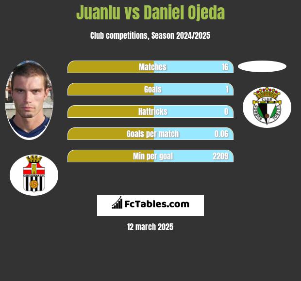 Juanlu vs Daniel Ojeda h2h player stats