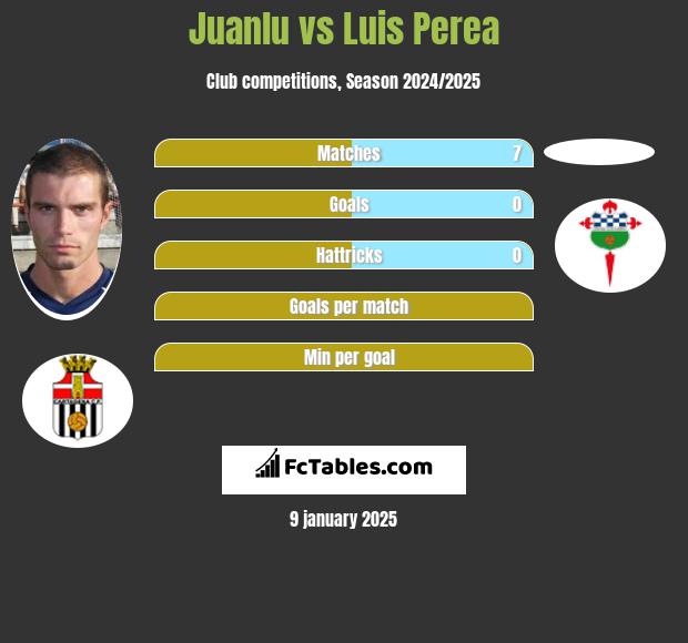 Juanlu vs Luis Perea h2h player stats