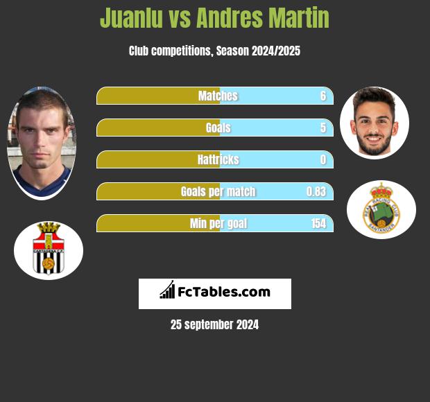 Juanlu vs Andres Martin h2h player stats