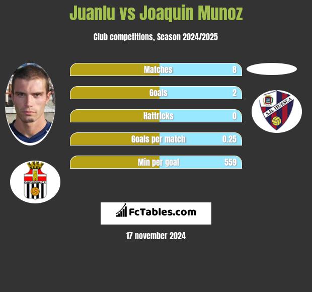 Juanlu vs Joaquin Munoz h2h player stats