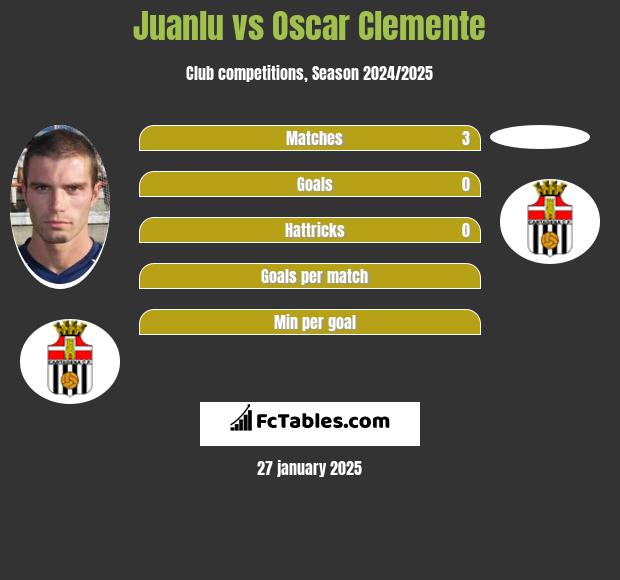 Juanlu vs Oscar Clemente h2h player stats