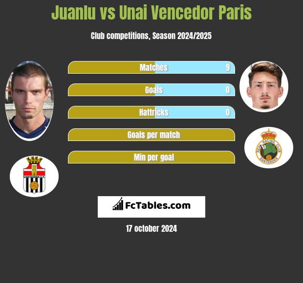 Juanlu vs Unai Vencedor Paris h2h player stats