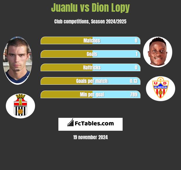 Juanlu vs Dion Lopy h2h player stats