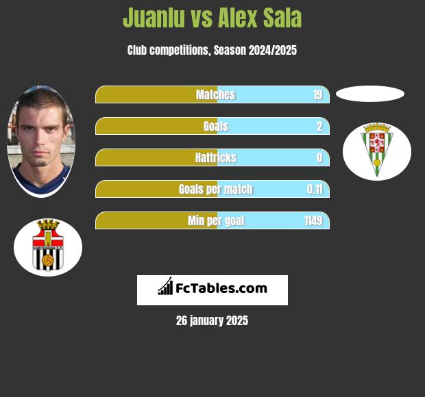 Juanlu vs Alex Sala h2h player stats