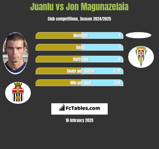 Juanlu vs Jon Magunazelaia h2h player stats