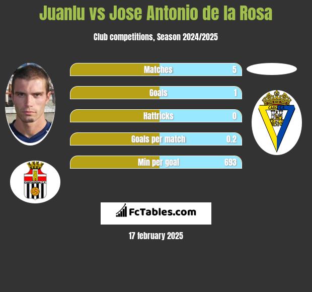 Juanlu vs Jose Antonio de la Rosa h2h player stats